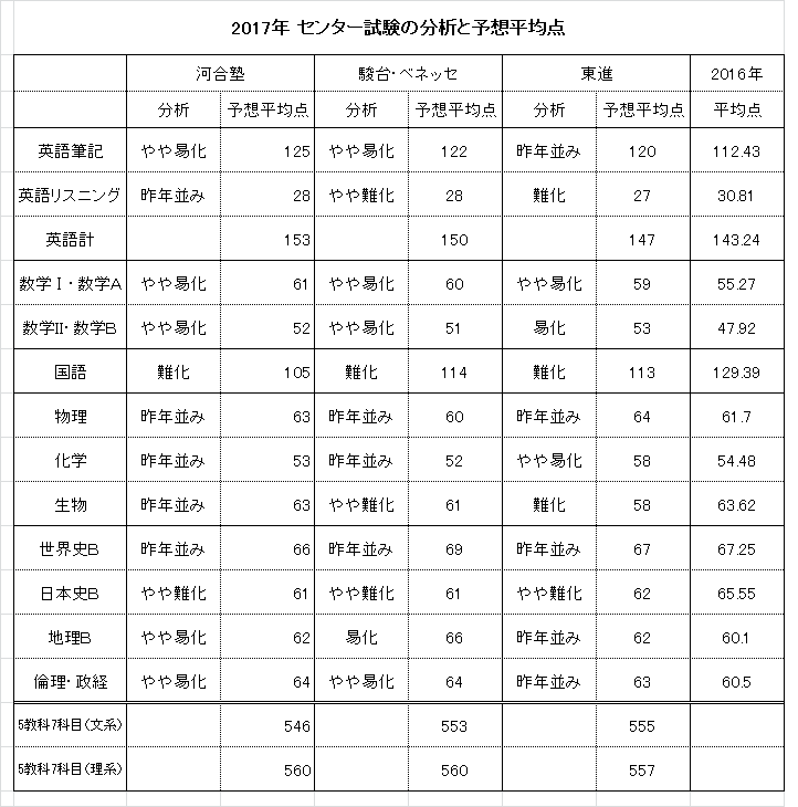 17年度センター試験の分析と予想平均点 17 01 16 医学部 歯学部合格請負人のブログ